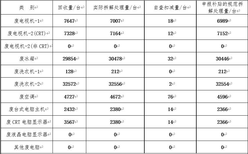 2022年第三季度拆解情況處理表.png